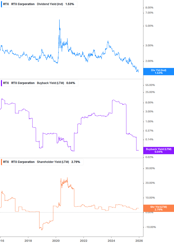 Shareholder Yield Chart