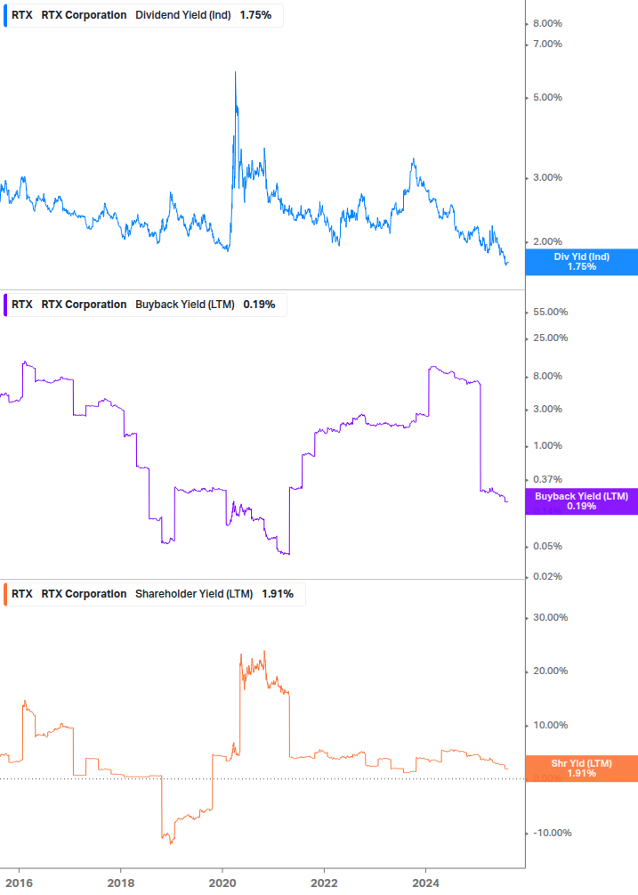 Shareholder Yield Chart