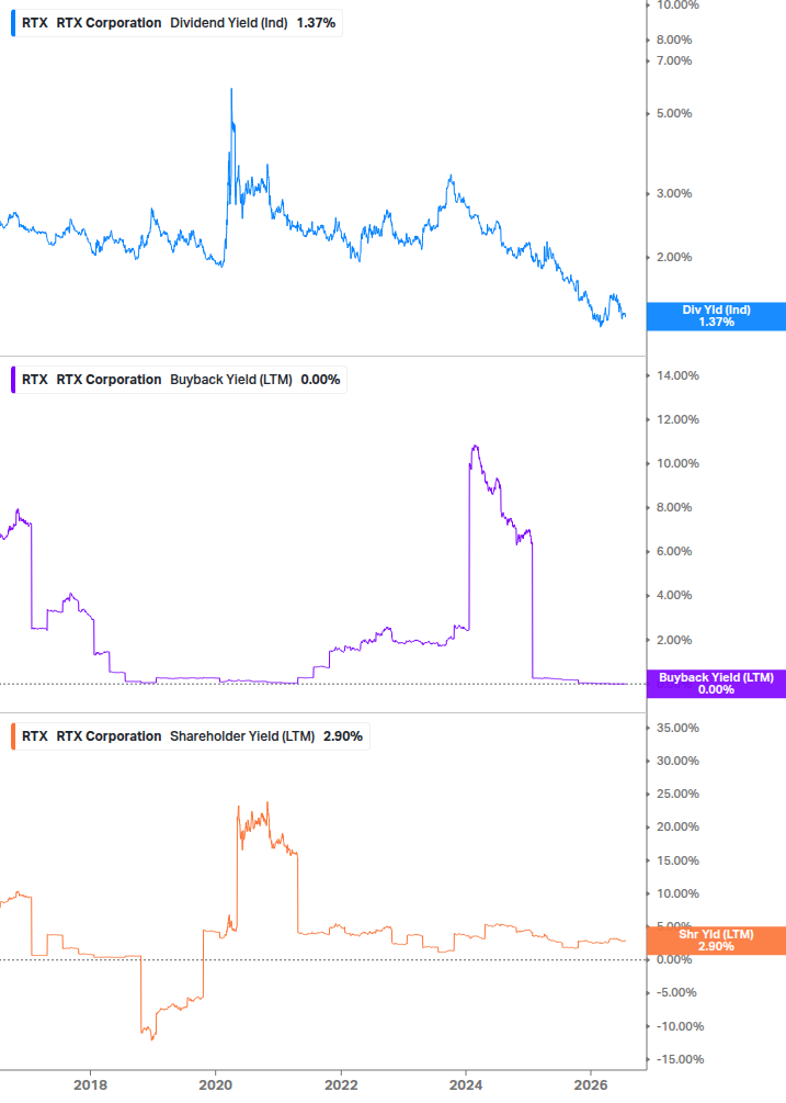 Shareholder Yield Chart