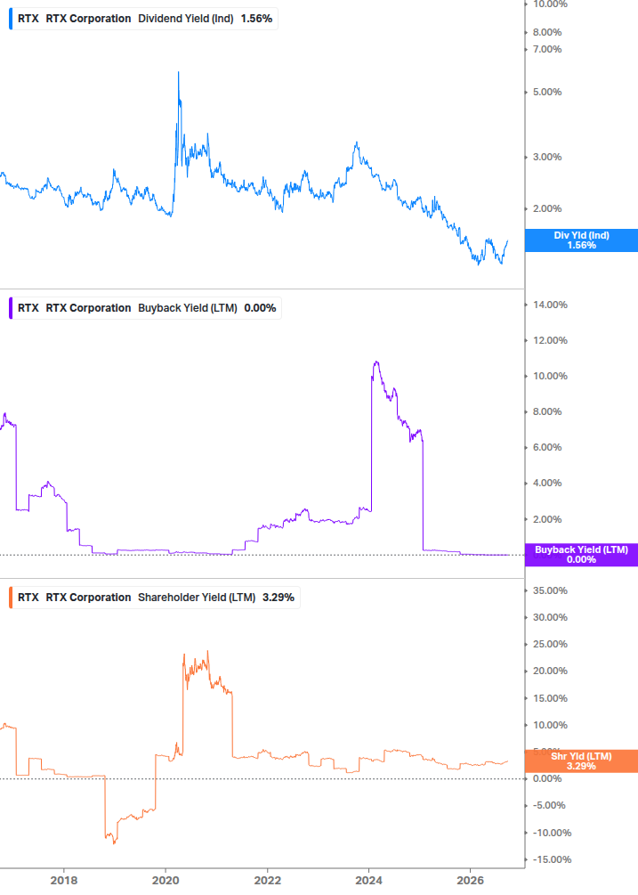 Shareholder Yield Chart
