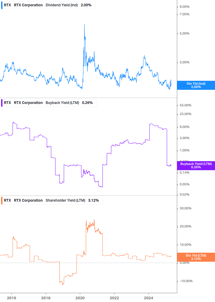 Shareholder Yield Chart
