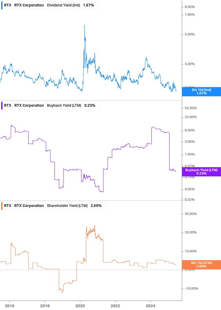 Shareholder Yield Chart