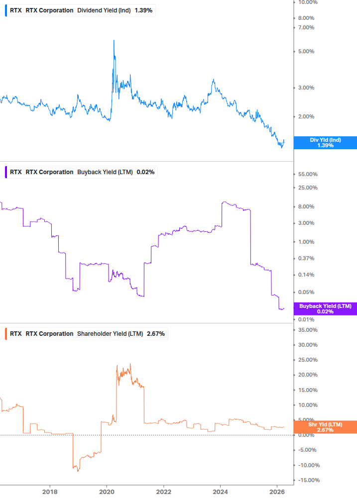 Shareholder Yield Chart