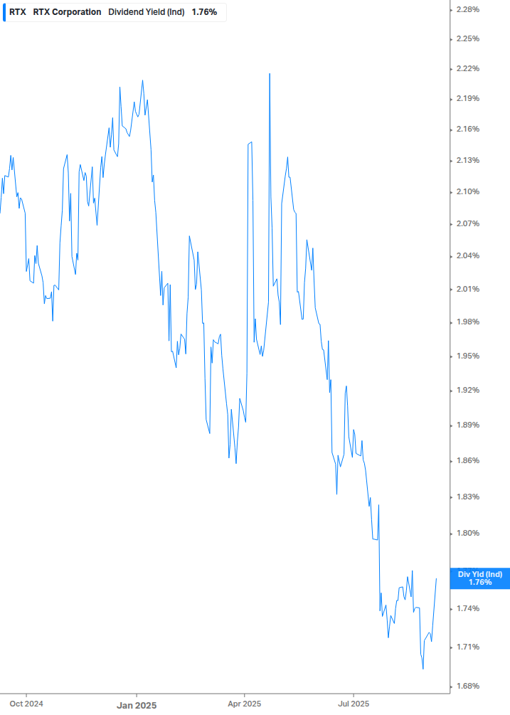 Dividend Yield Chart