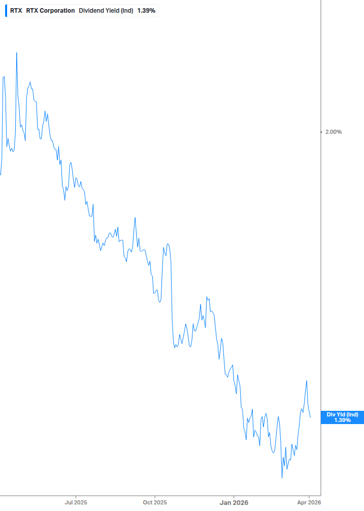 Dividend Yield Chart