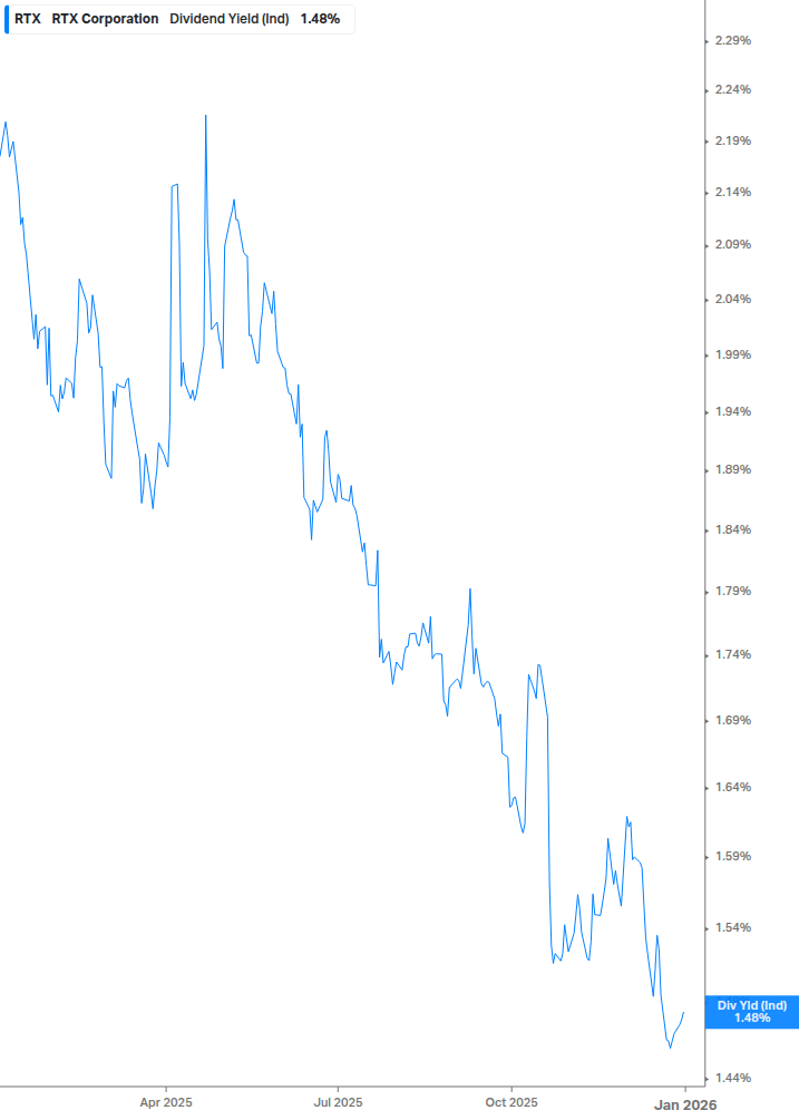 Dividend Yield Chart