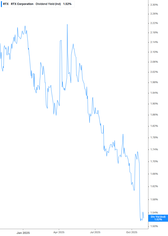 Dividend Yield Chart