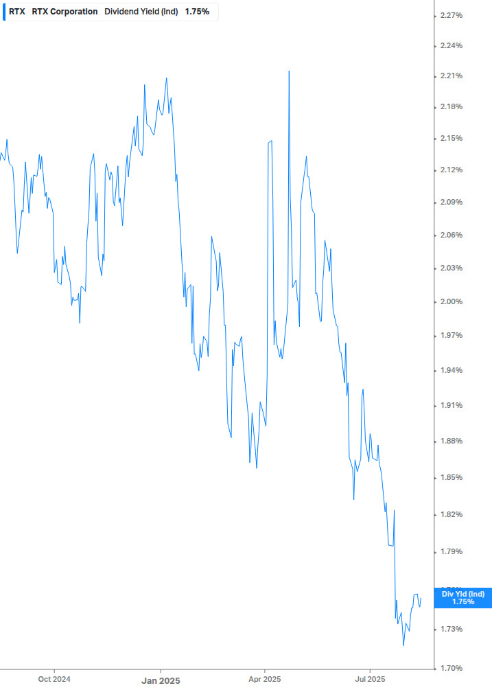 Dividend Yield Chart
