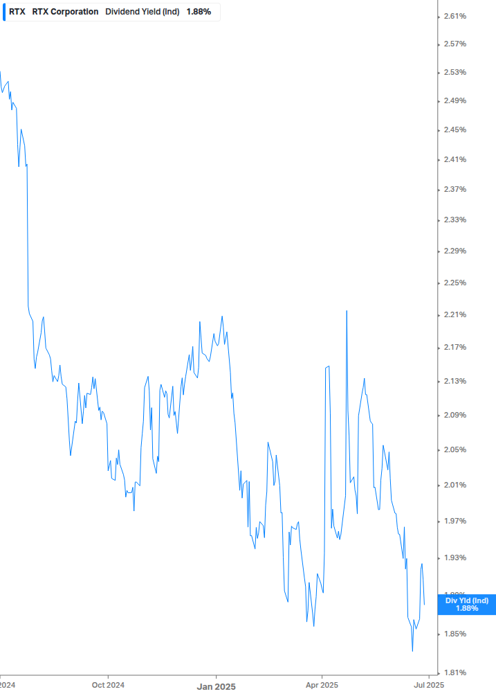 Dividend Yield Chart