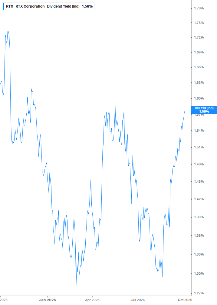 Dividend Yield Chart
