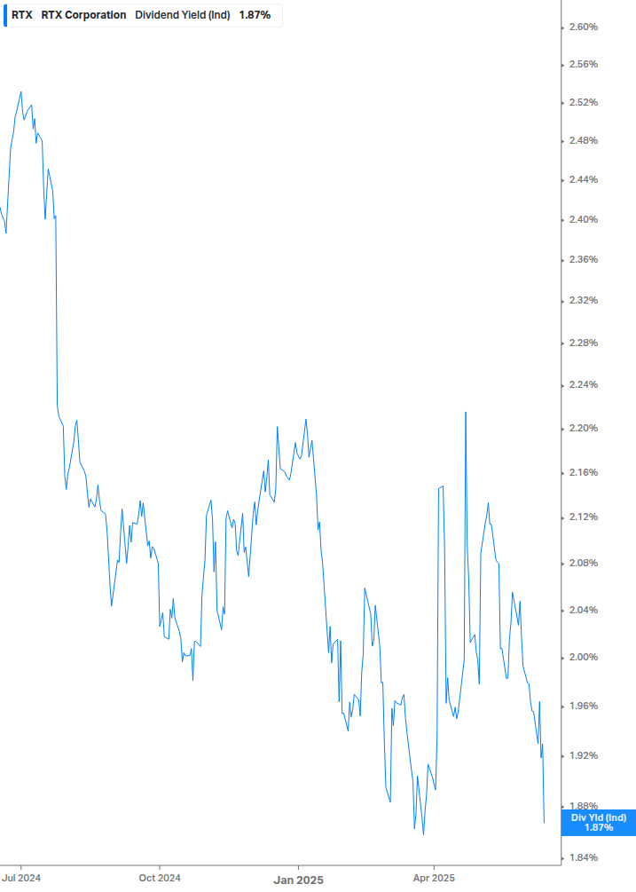 Dividend Yield Chart