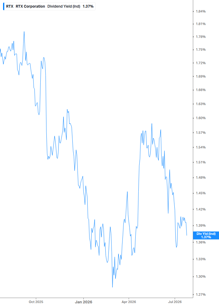Dividend Yield Chart