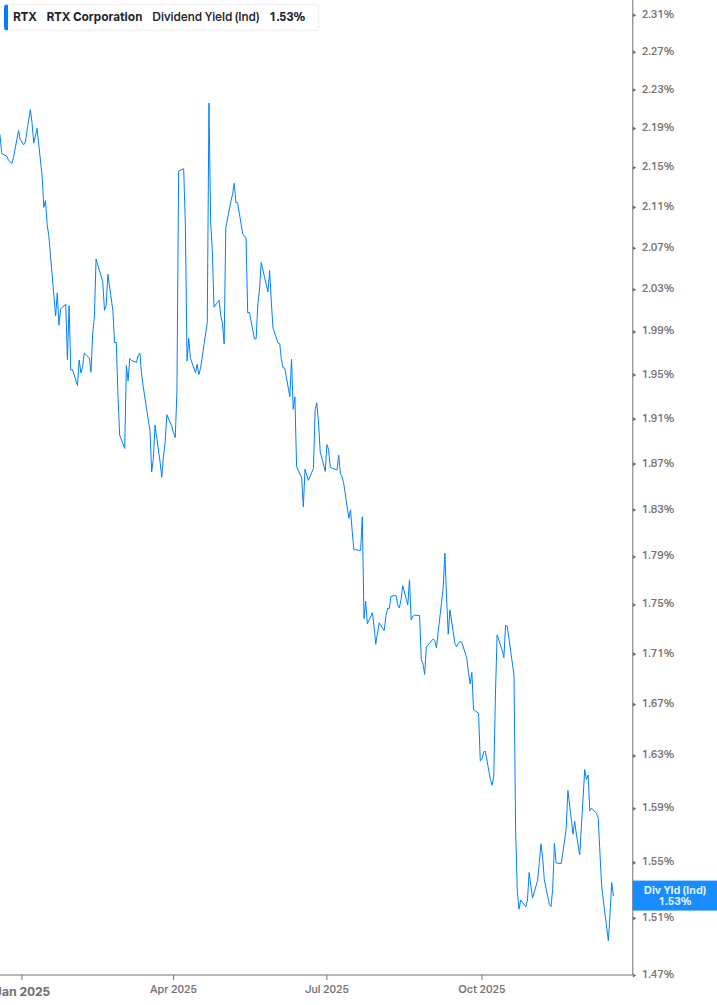 Dividend Yield Chart