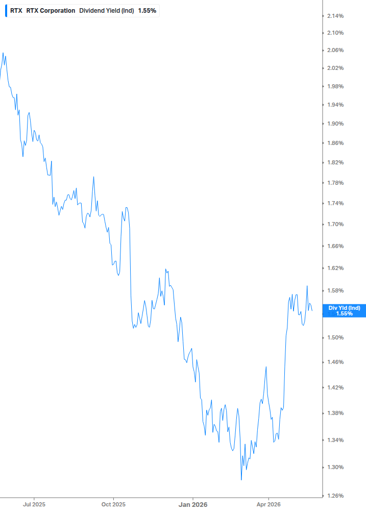 Dividend Yield Chart