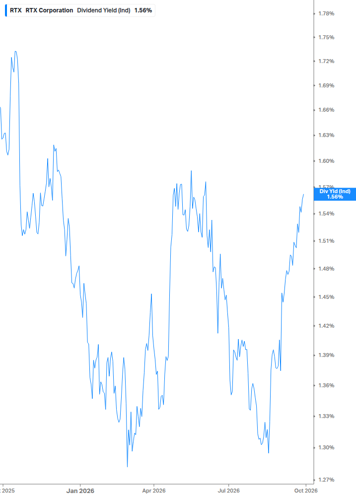 Dividend Yield Chart