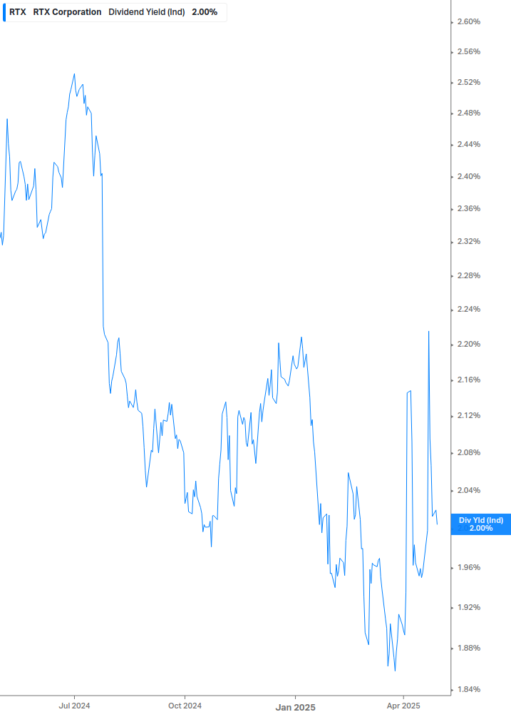 Dividend Yield Chart