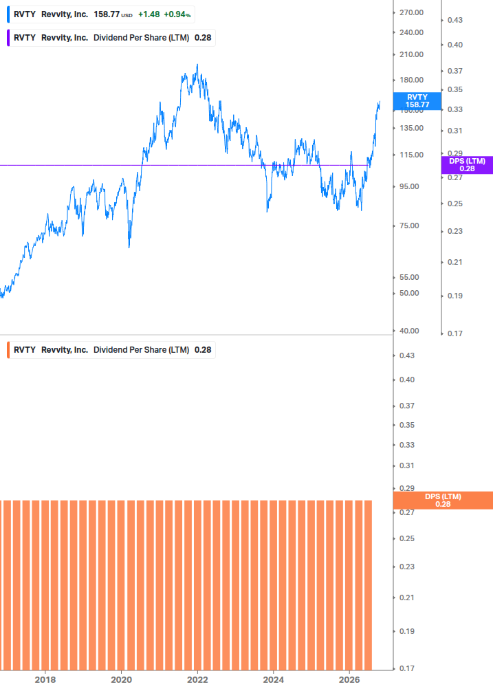Dividend Growth Chart