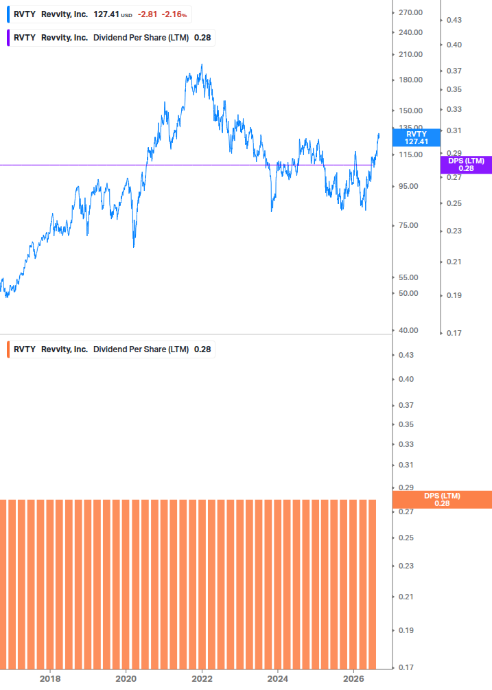 Dividend Growth Chart