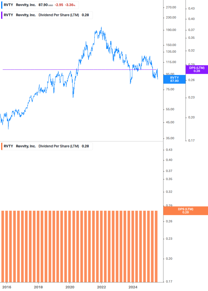 Dividend Growth Chart