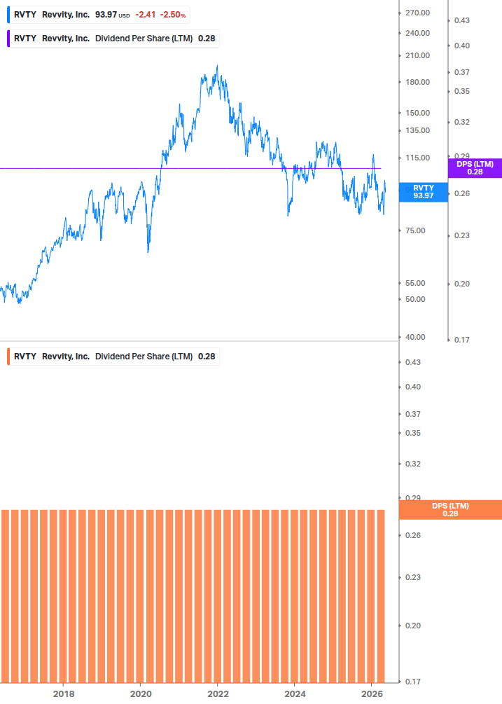 Dividend Growth Chart
