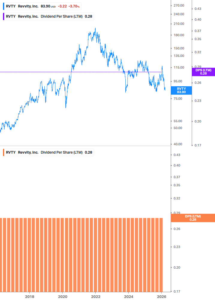 Dividend Growth Chart