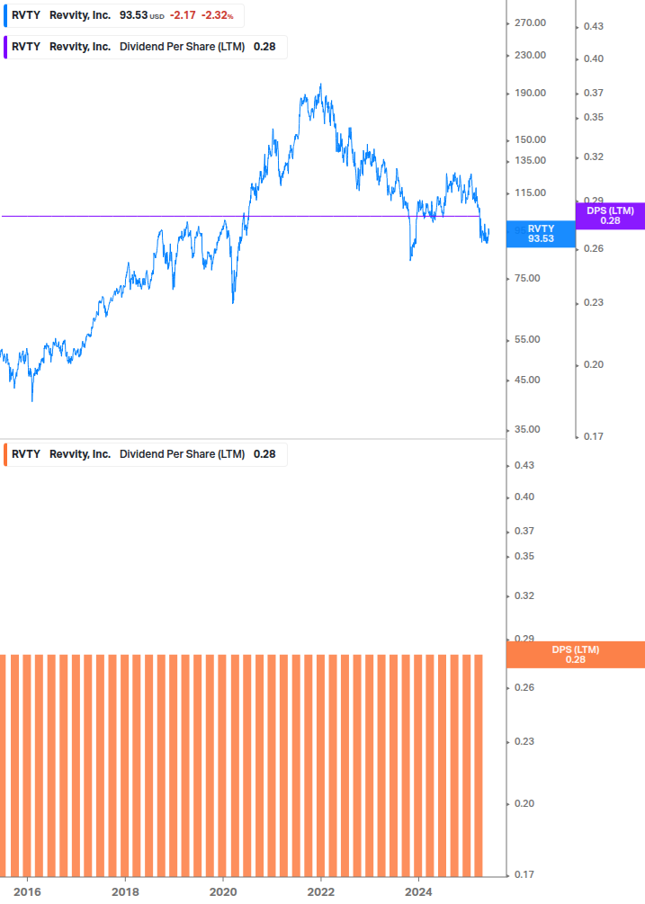 Dividend Growth Chart