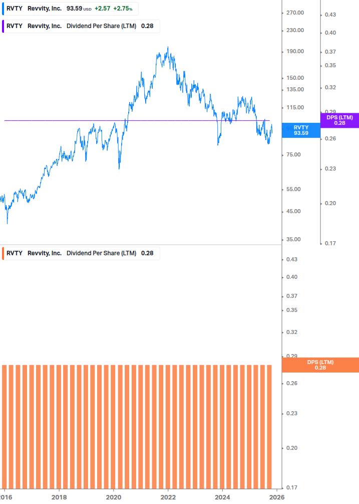 Dividend Growth Chart