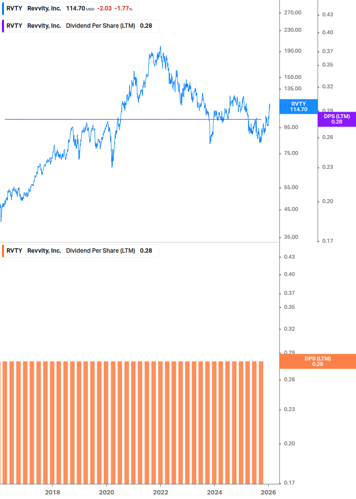 Dividend Growth Chart