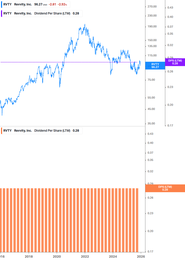 Dividend Growth Chart