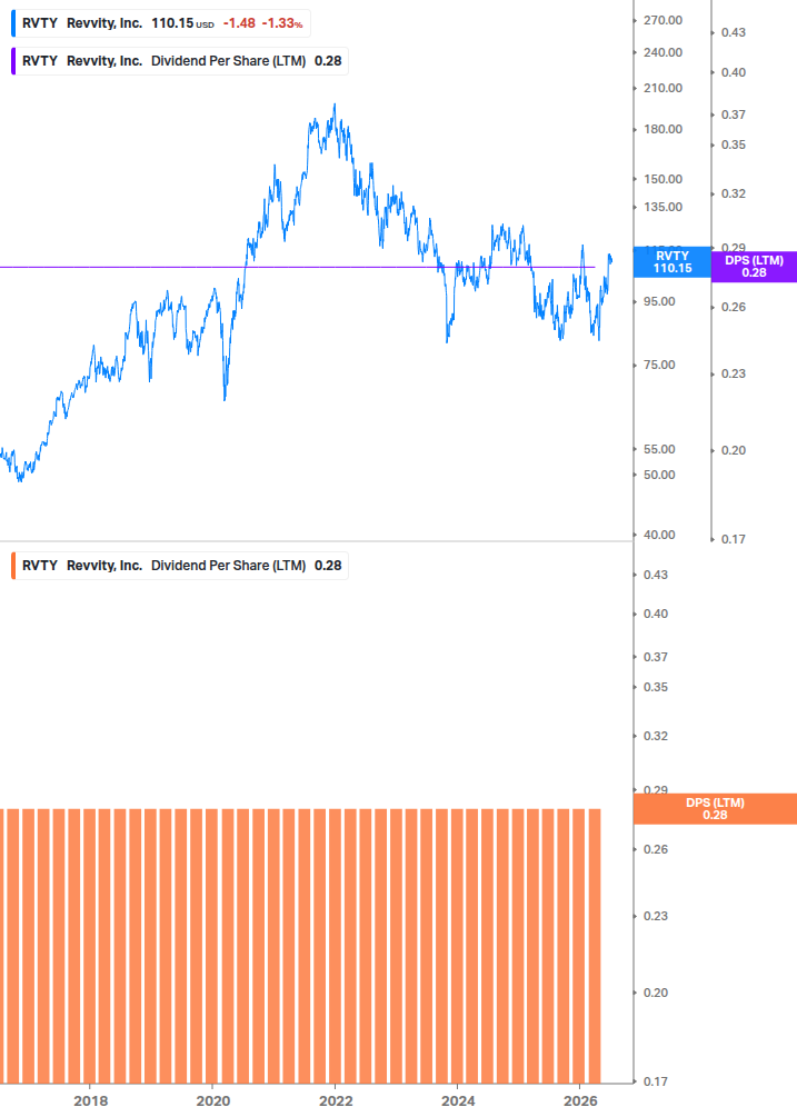 Dividend Growth Chart