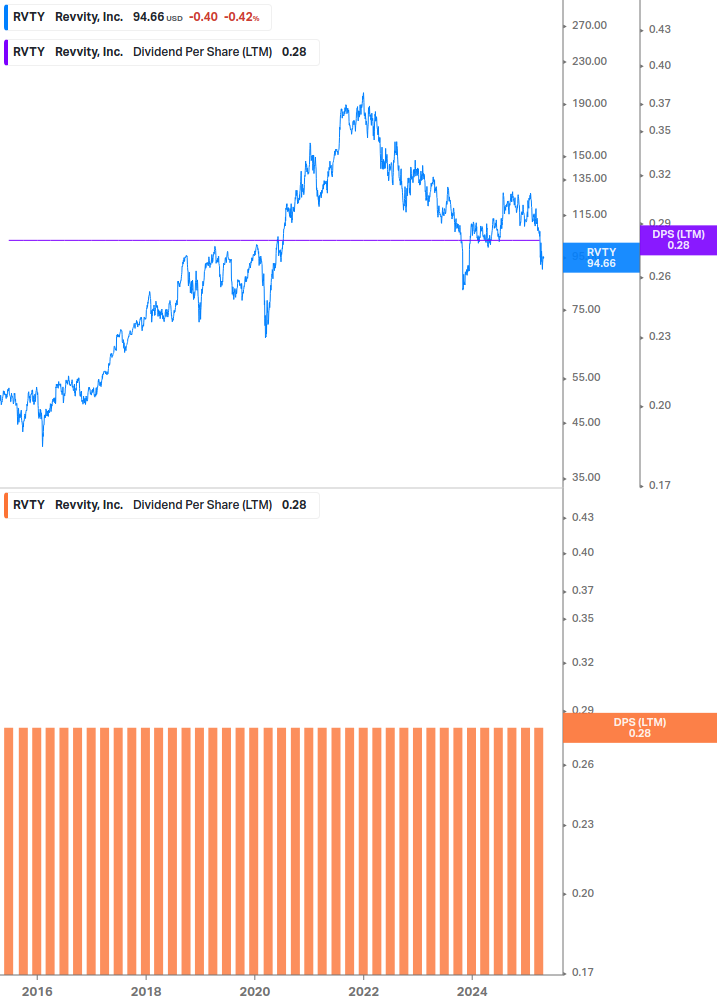 Dividend Growth Chart