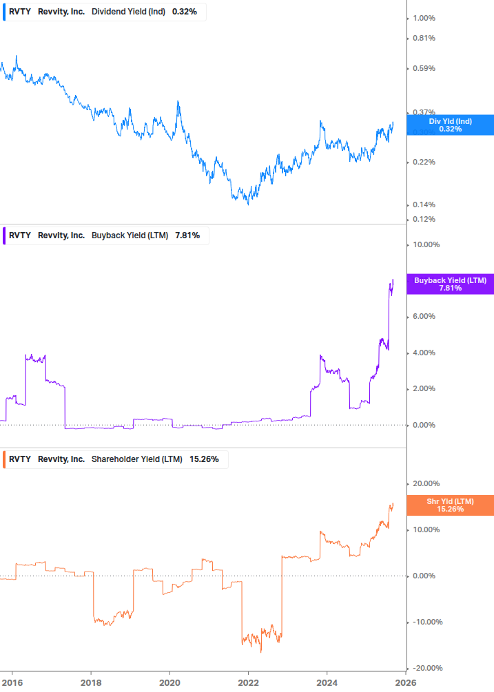 Shareholder Yield Chart