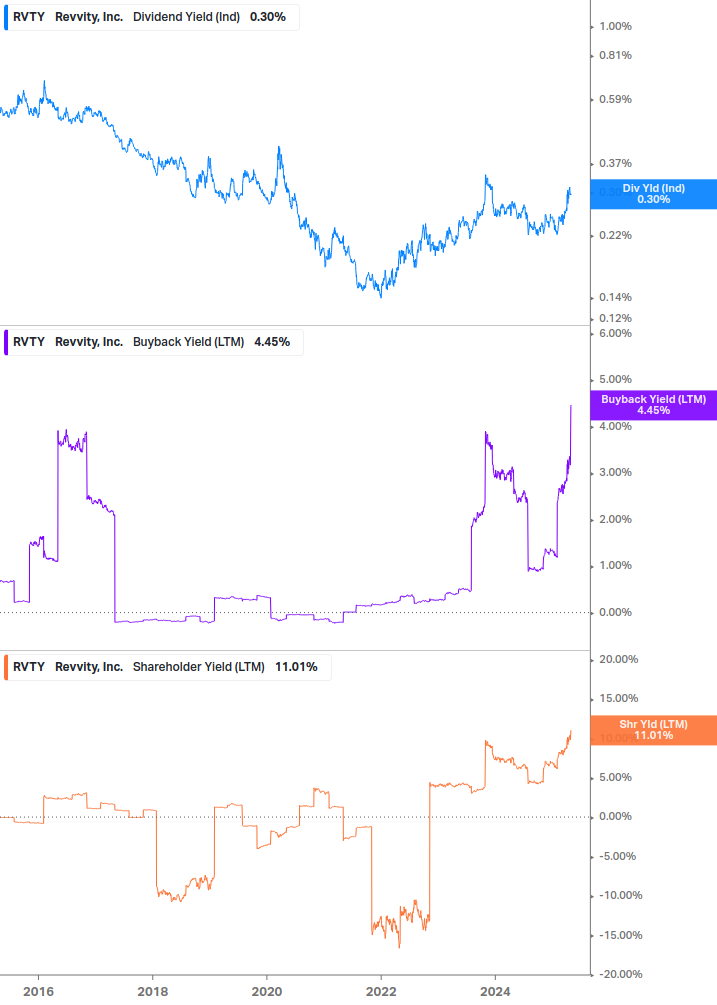 Shareholder Yield Chart