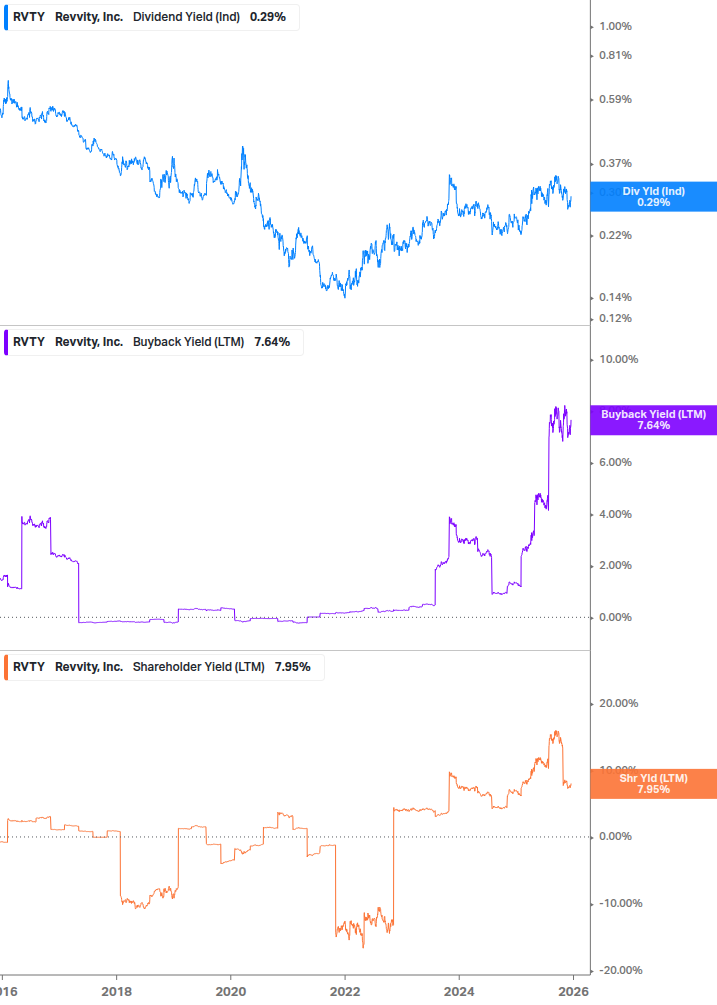 Shareholder Yield Chart
