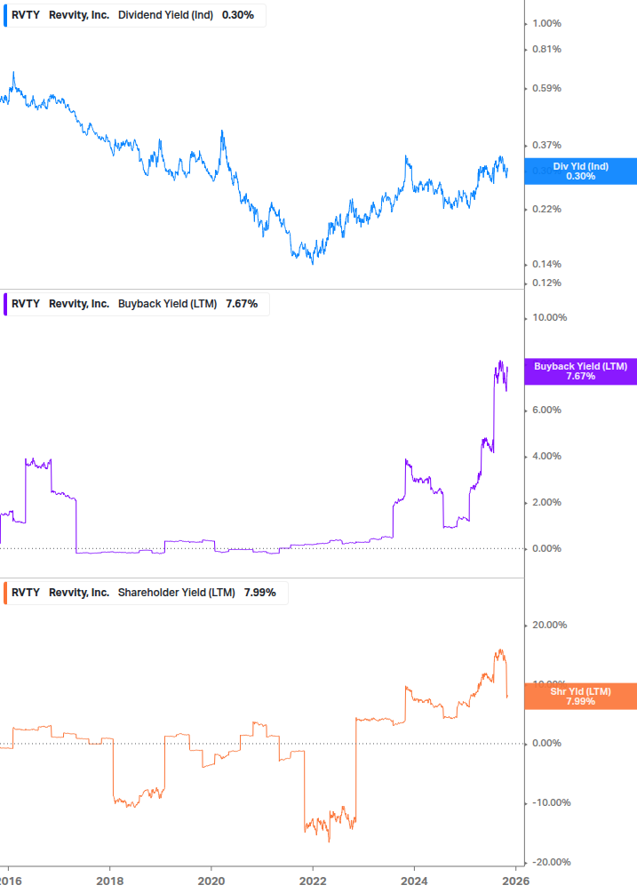 Shareholder Yield Chart