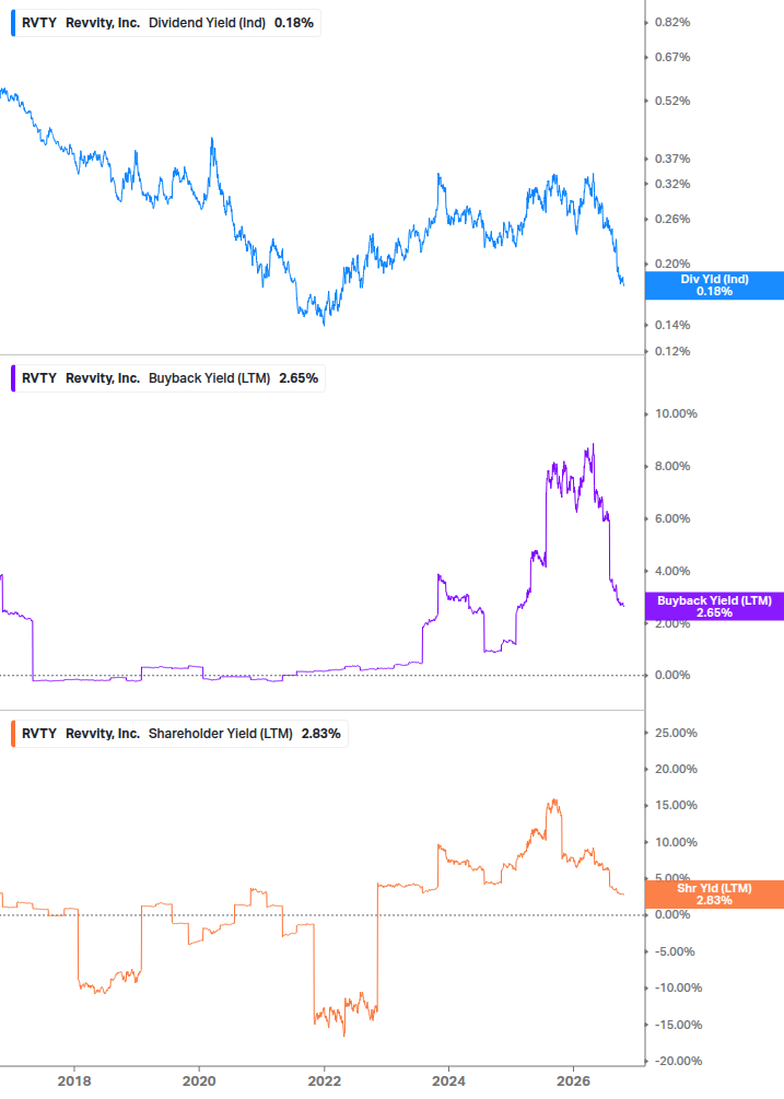 Shareholder Yield Chart