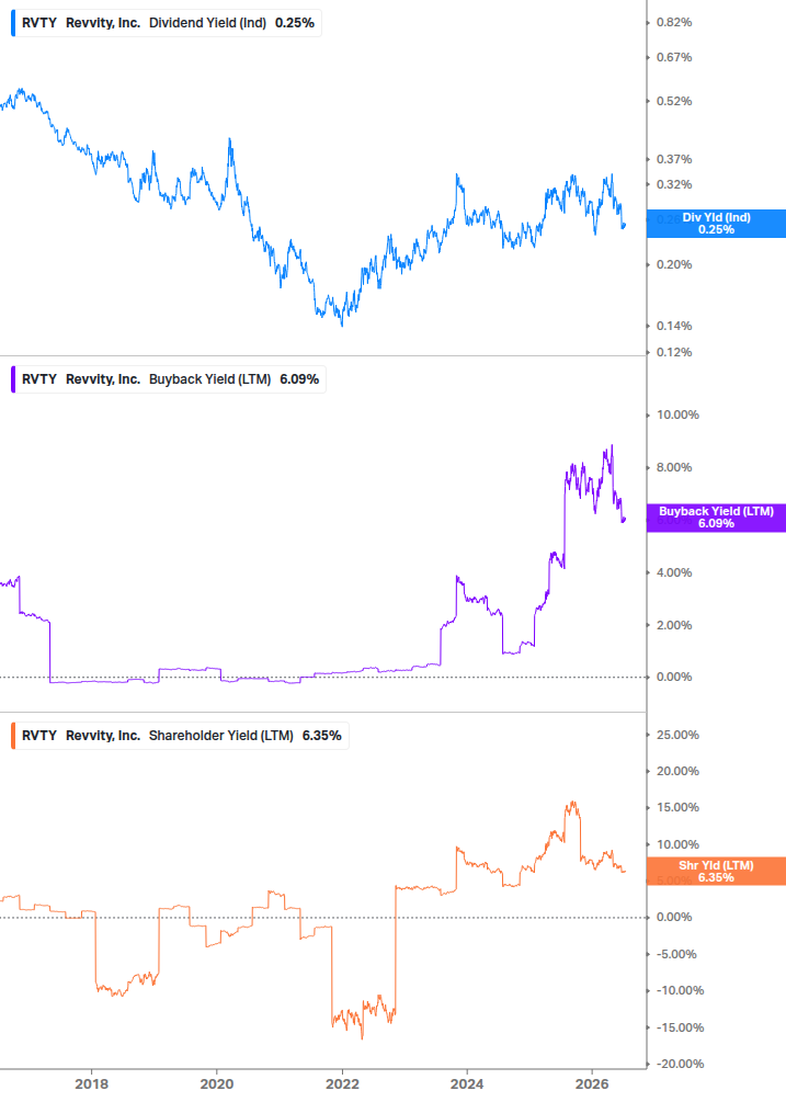 Shareholder Yield Chart