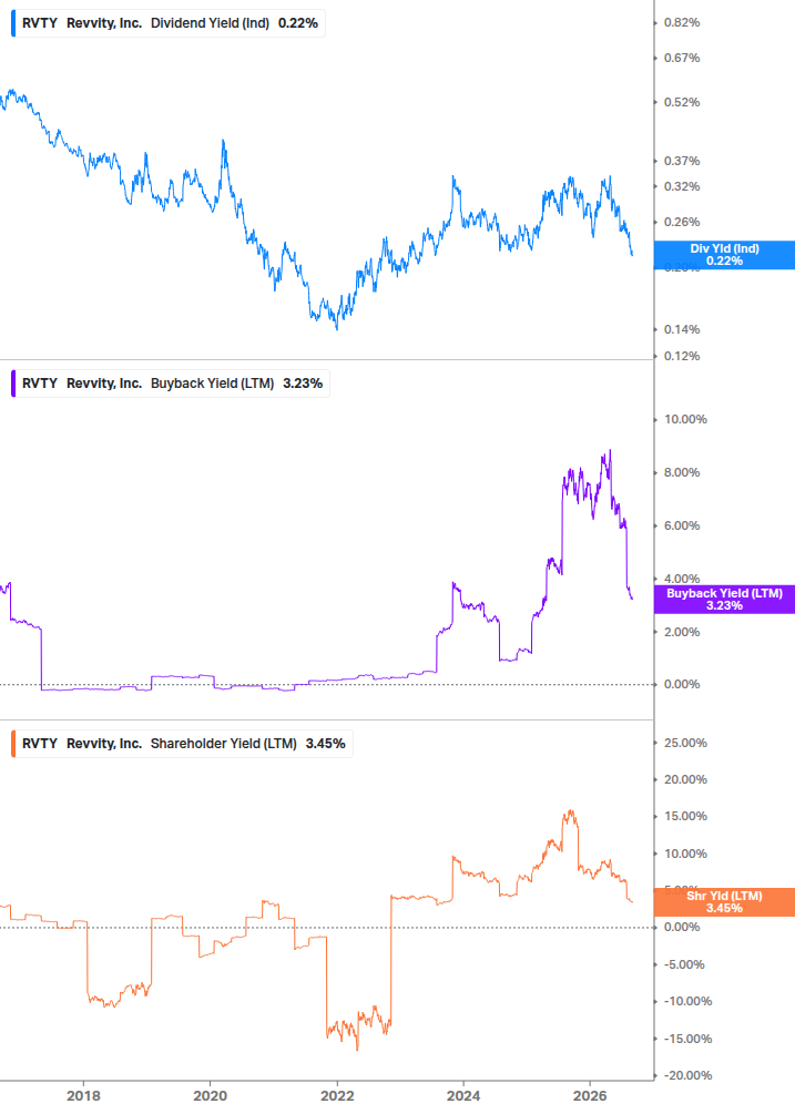 Shareholder Yield Chart
