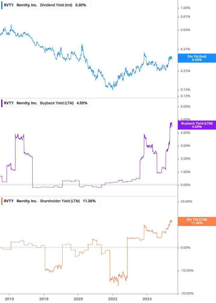 Shareholder Yield Chart