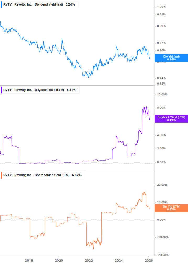 Shareholder Yield Chart