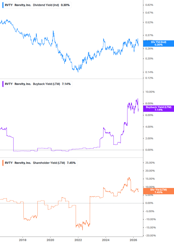 Shareholder Yield Chart