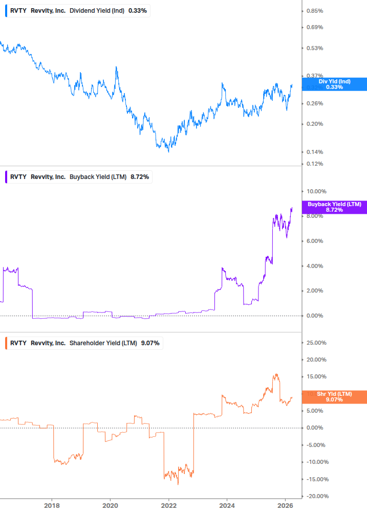 Shareholder Yield Chart