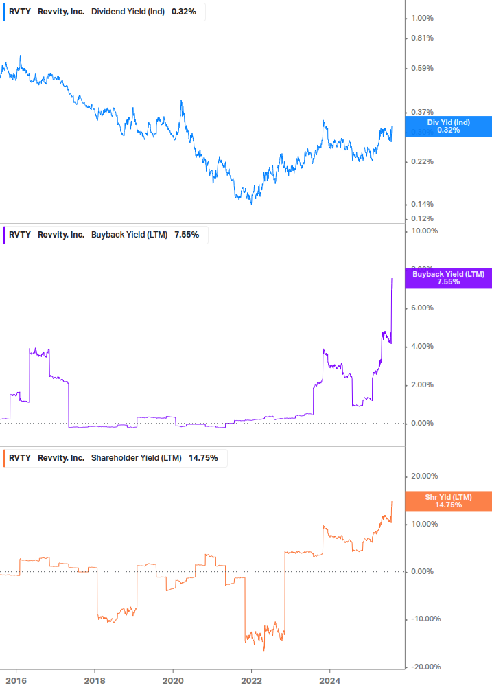 Shareholder Yield Chart