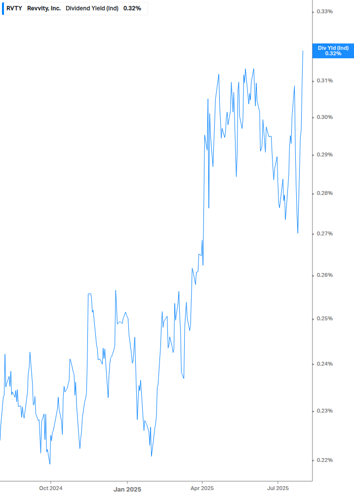 Dividend Yield Chart