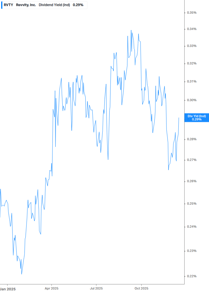 Dividend Yield Chart