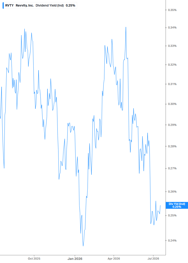 Dividend Yield Chart