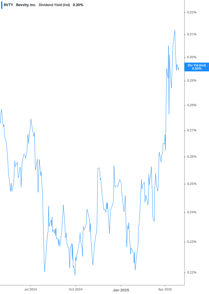 Dividend Yield Chart