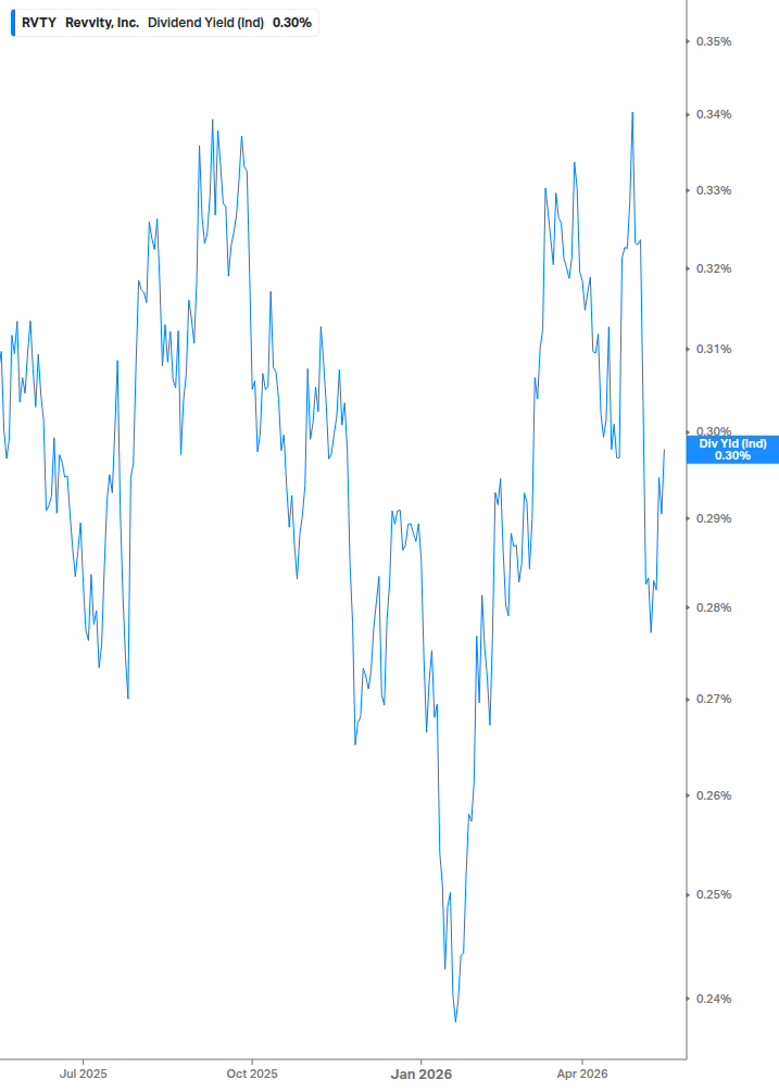 Dividend Yield Chart