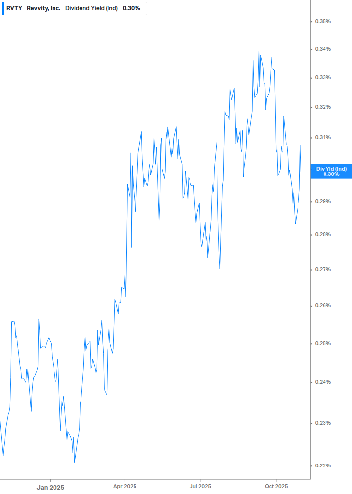 Dividend Yield Chart