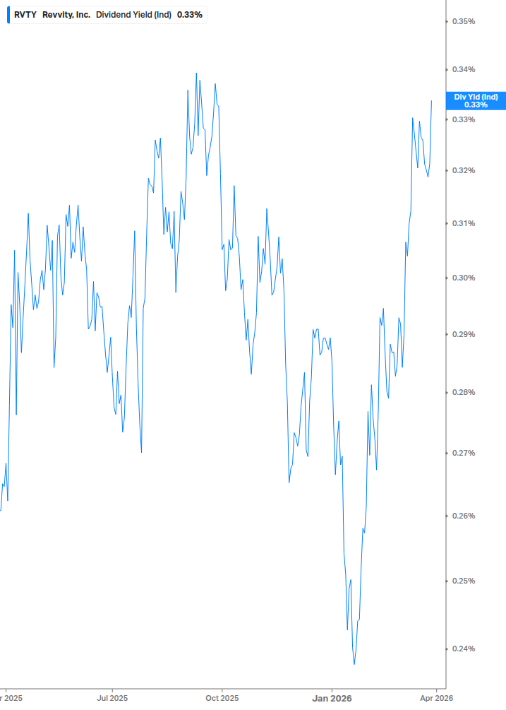 Dividend Yield Chart